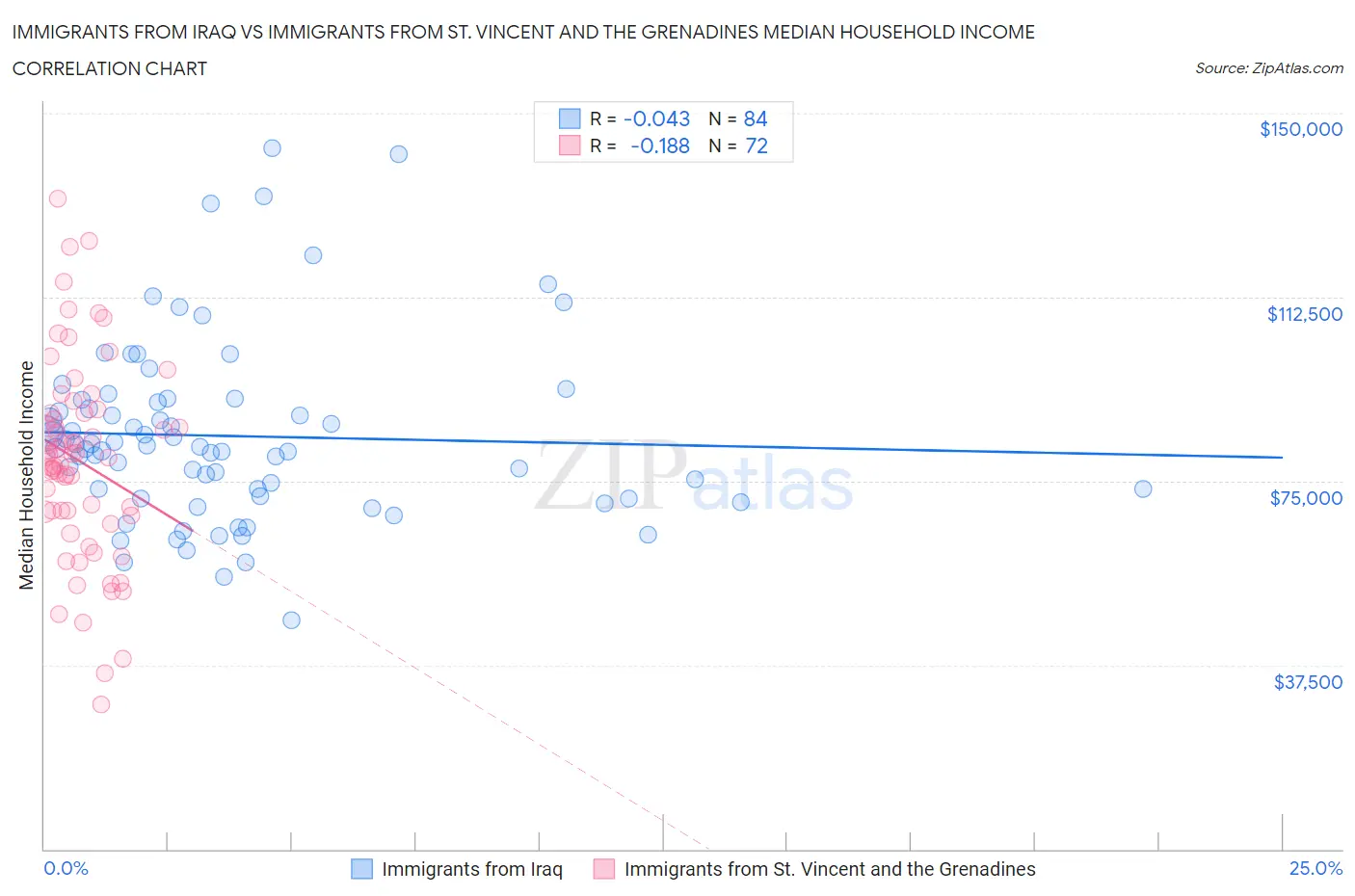 Immigrants from Iraq vs Immigrants from St. Vincent and the Grenadines Median Household Income