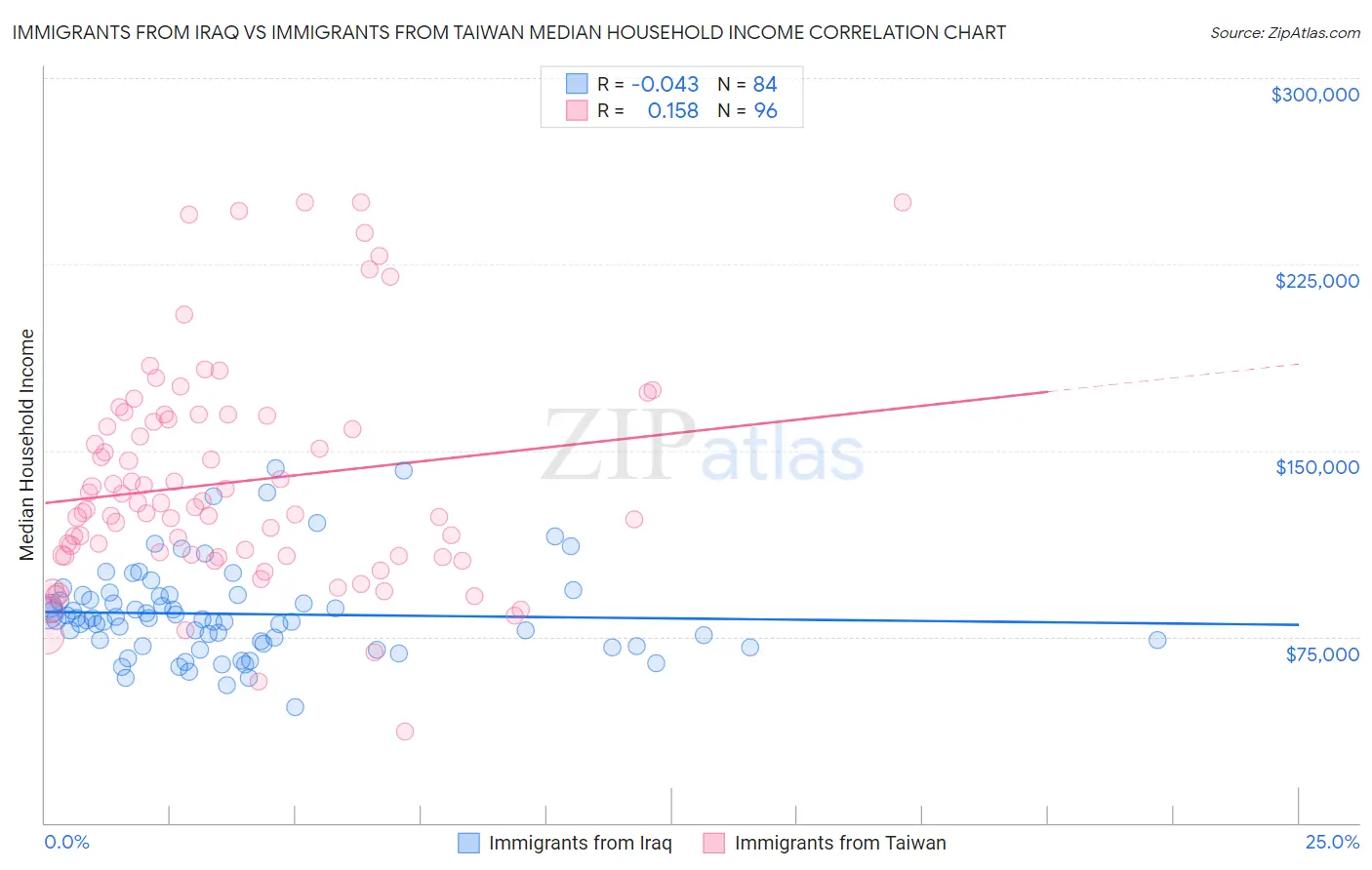 Immigrants from Iraq vs Immigrants from Taiwan Median Household Income