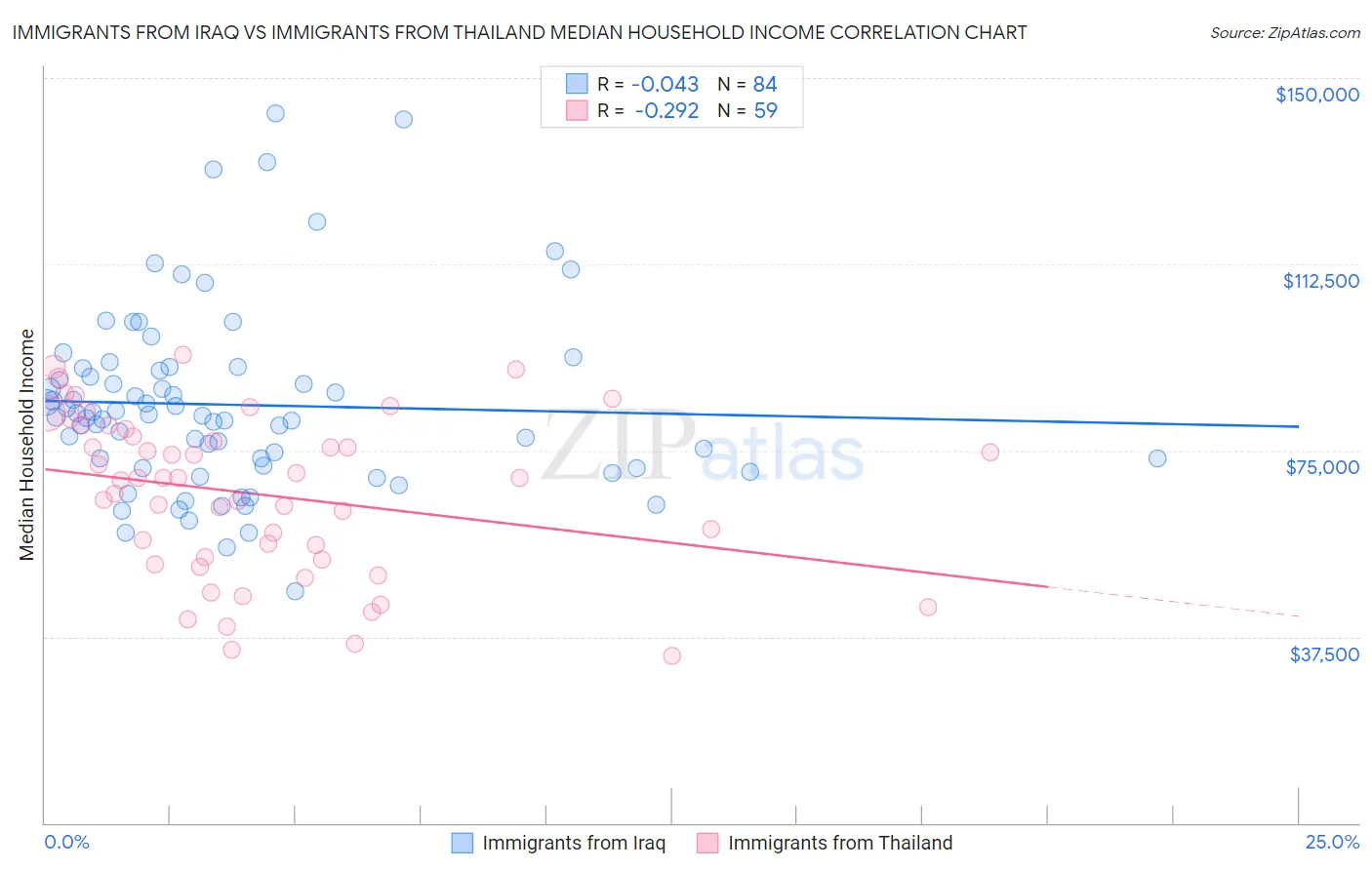 Immigrants from Iraq vs Immigrants from Thailand Median Household Income