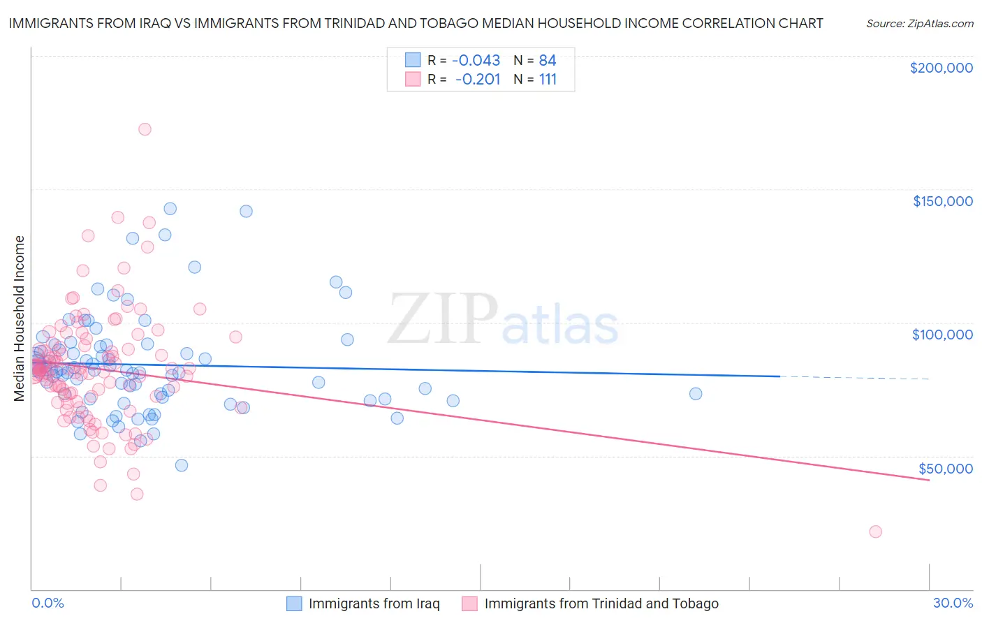Immigrants from Iraq vs Immigrants from Trinidad and Tobago Median Household Income