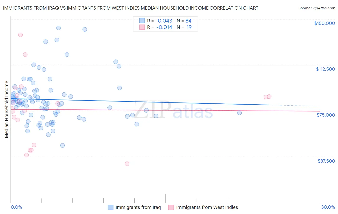 Immigrants from Iraq vs Immigrants from West Indies Median Household Income