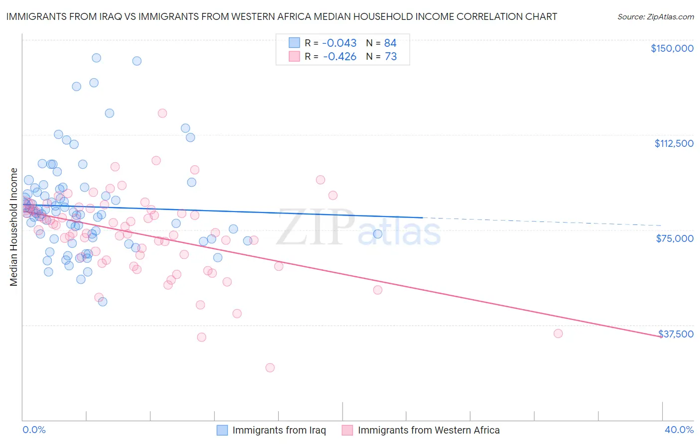 Immigrants from Iraq vs Immigrants from Western Africa Median Household Income