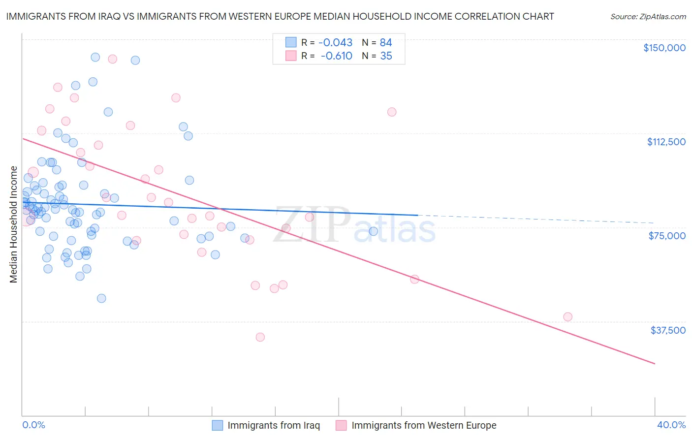 Immigrants from Iraq vs Immigrants from Western Europe Median Household Income