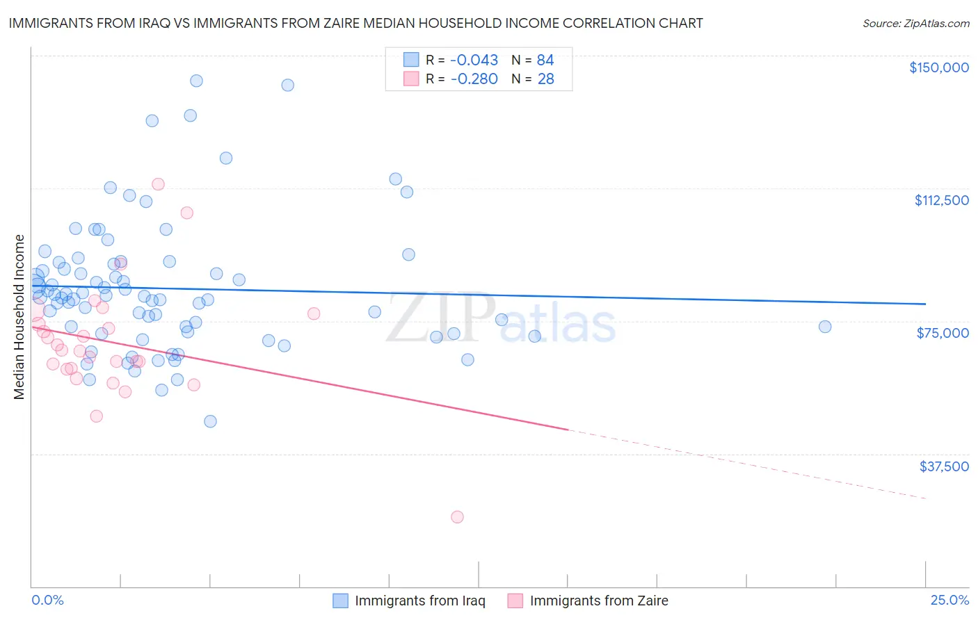 Immigrants from Iraq vs Immigrants from Zaire Median Household Income