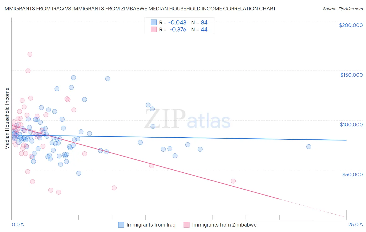 Immigrants from Iraq vs Immigrants from Zimbabwe Median Household Income