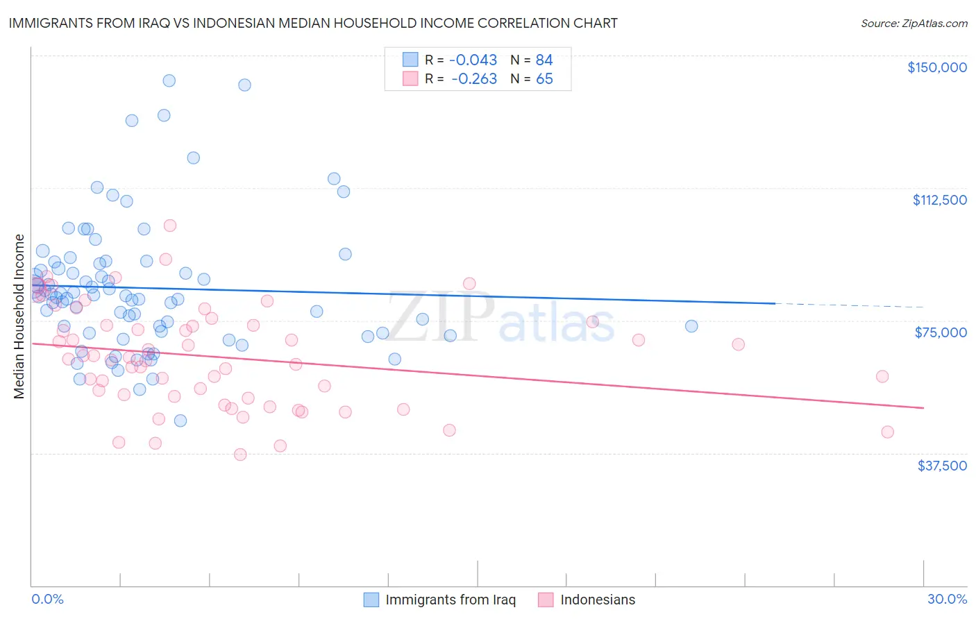 Immigrants from Iraq vs Indonesian Median Household Income