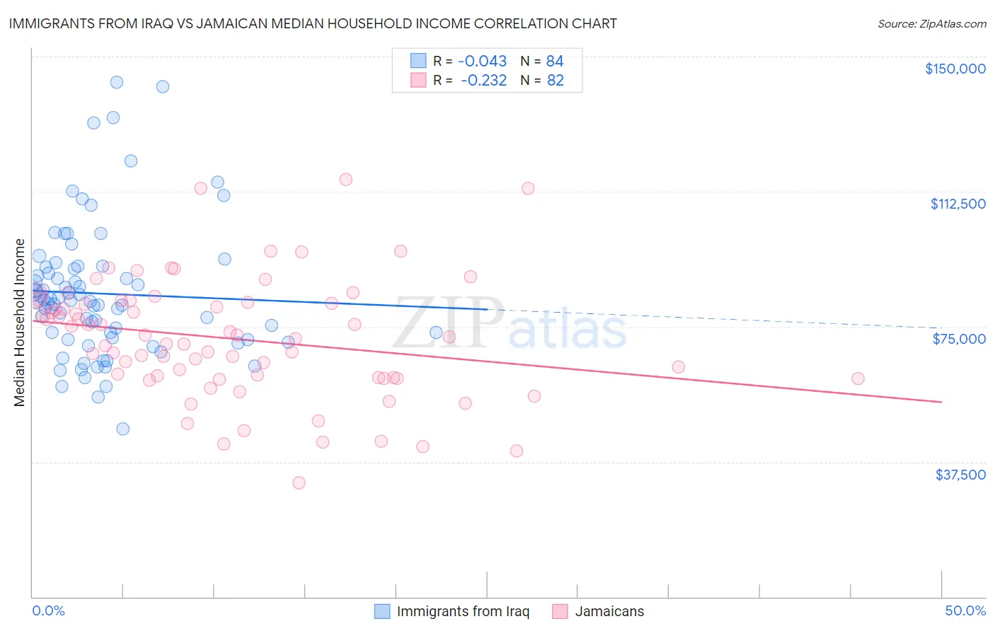 Immigrants from Iraq vs Jamaican Median Household Income