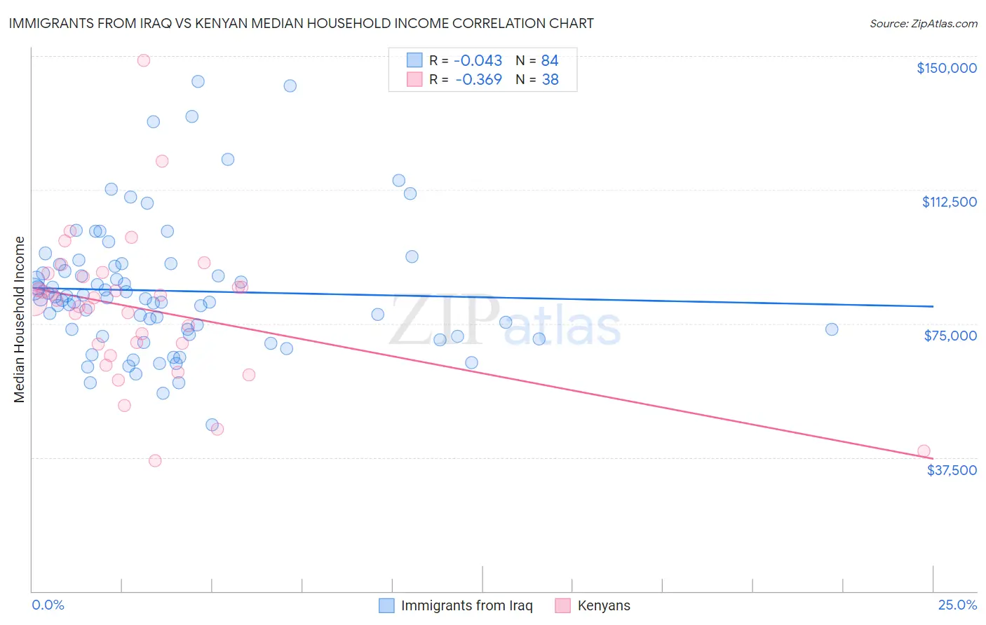 Immigrants from Iraq vs Kenyan Median Household Income