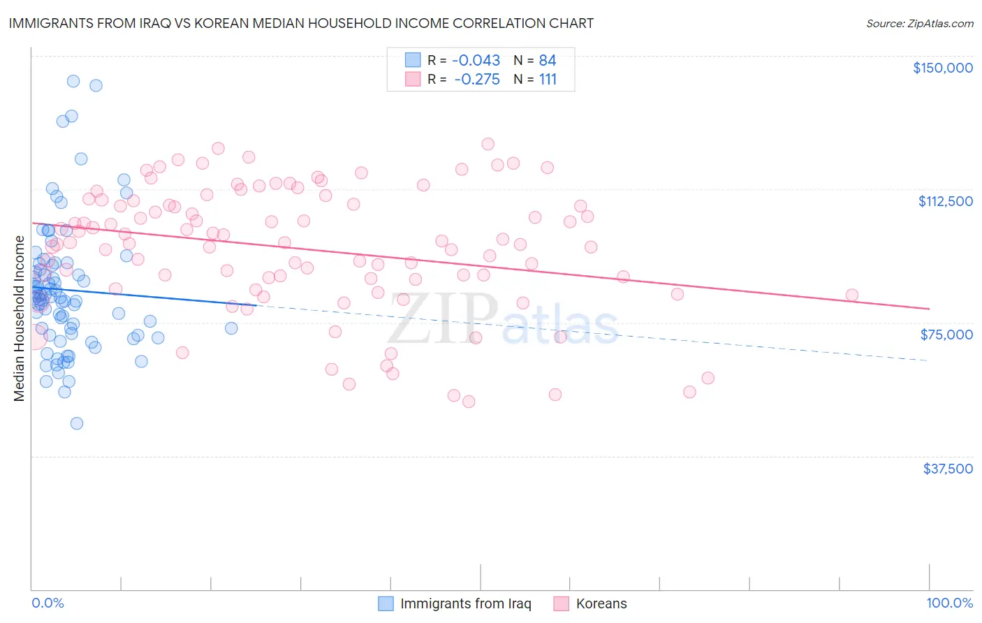Immigrants from Iraq vs Korean Median Household Income