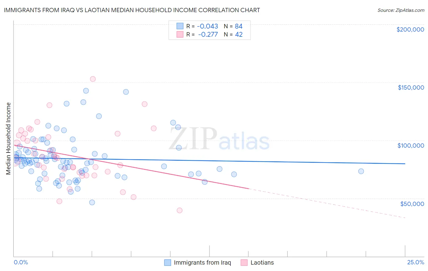 Immigrants from Iraq vs Laotian Median Household Income