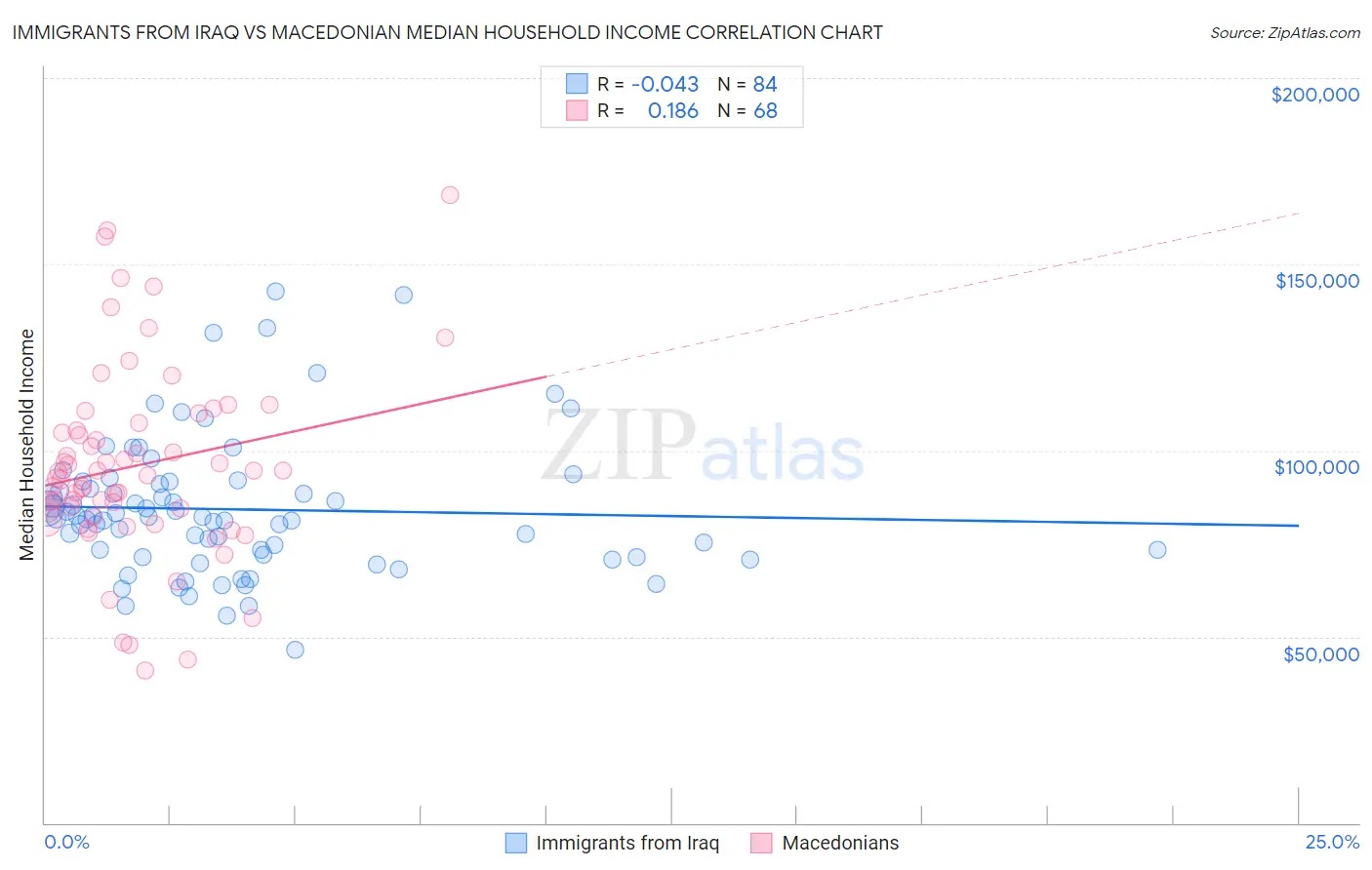 Immigrants from Iraq vs Macedonian Median Household Income