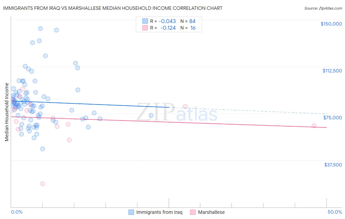 Immigrants from Iraq vs Marshallese Median Household Income