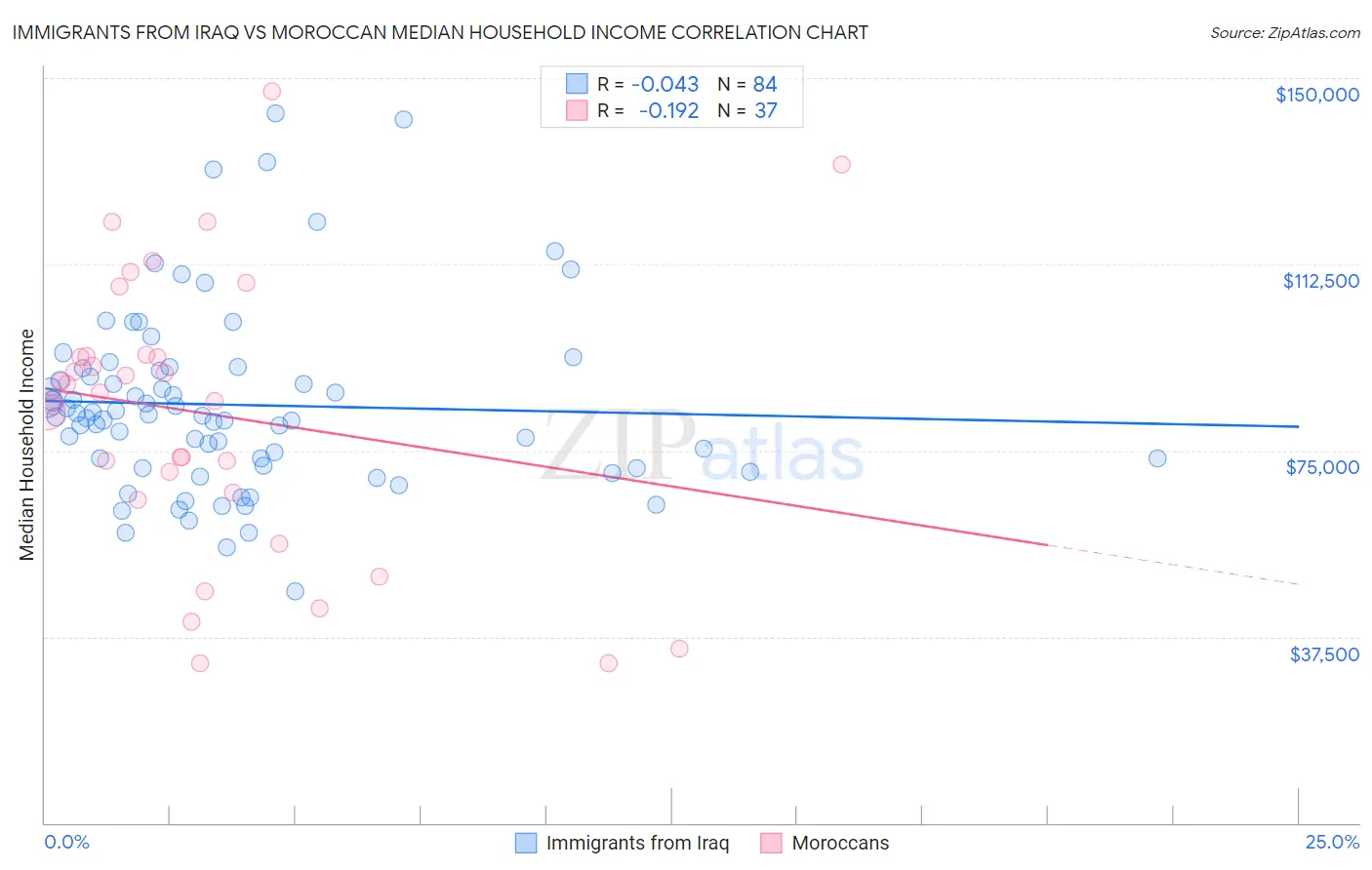 Immigrants from Iraq vs Moroccan Median Household Income