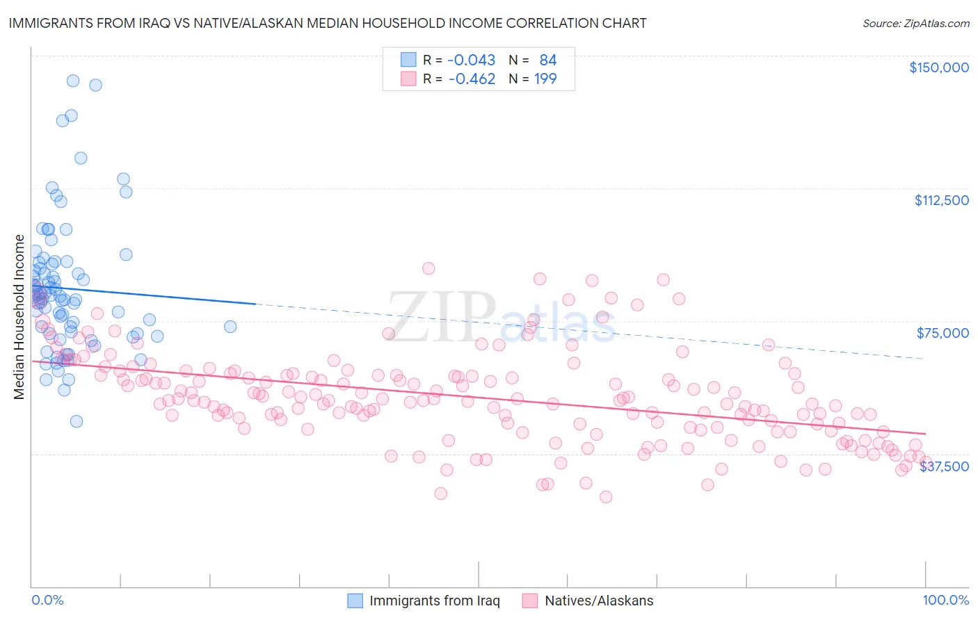Immigrants from Iraq vs Native/Alaskan Median Household Income