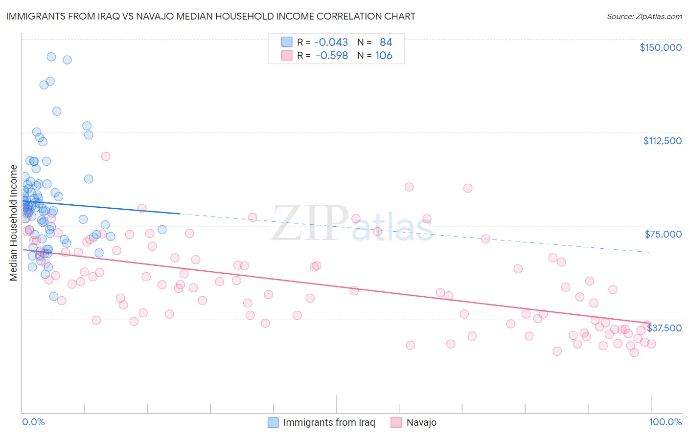 Immigrants from Iraq vs Navajo Median Household Income