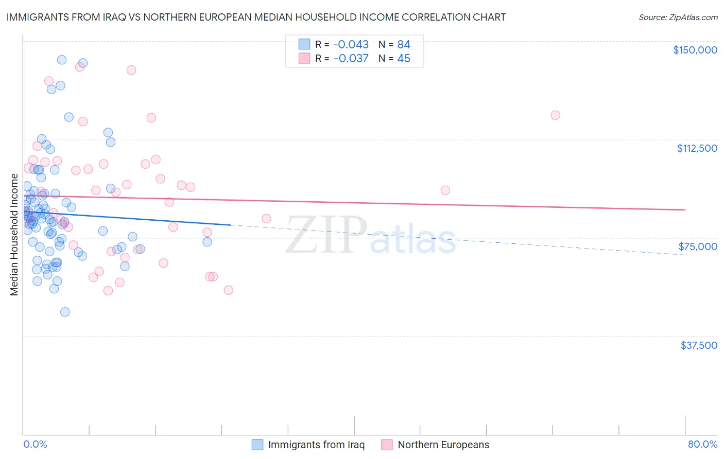 Immigrants from Iraq vs Northern European Median Household Income