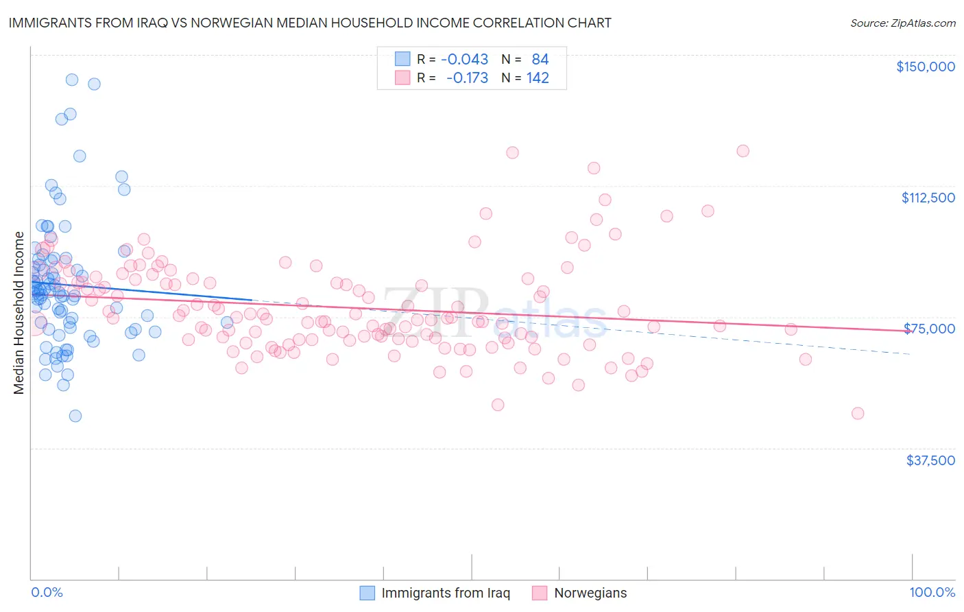 Immigrants from Iraq vs Norwegian Median Household Income