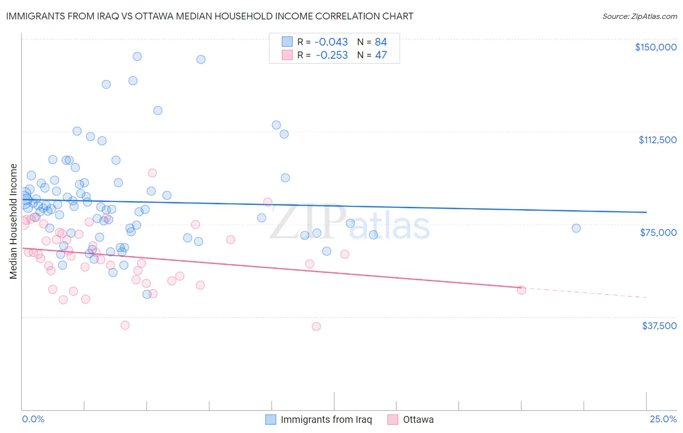 Immigrants from Iraq vs Ottawa Median Household Income