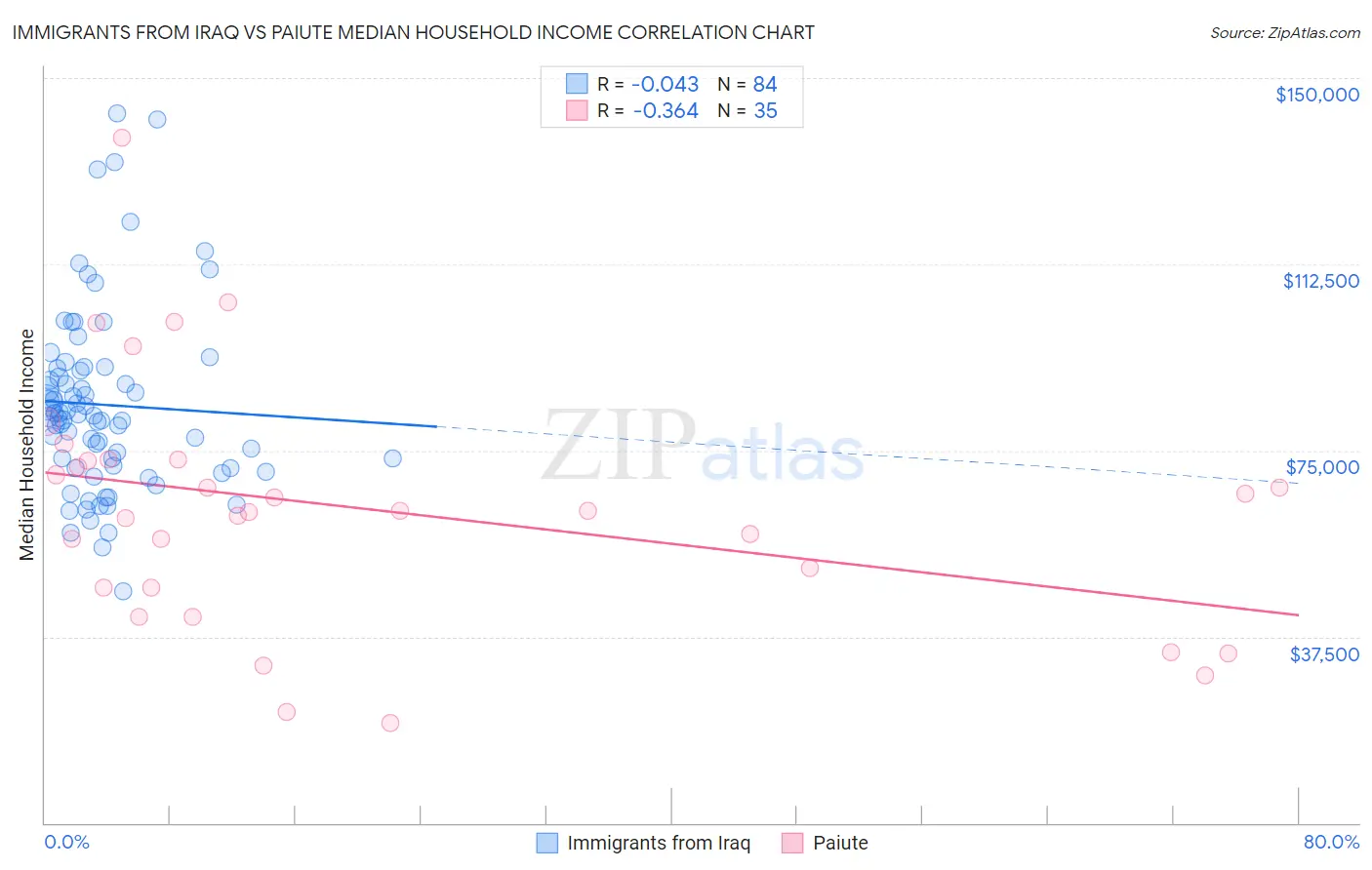 Immigrants from Iraq vs Paiute Median Household Income
