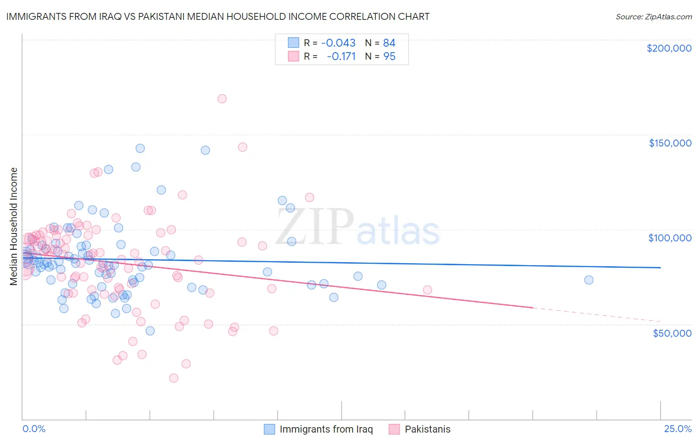Immigrants from Iraq vs Pakistani Median Household Income