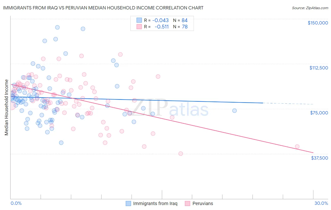 Immigrants from Iraq vs Peruvian Median Household Income