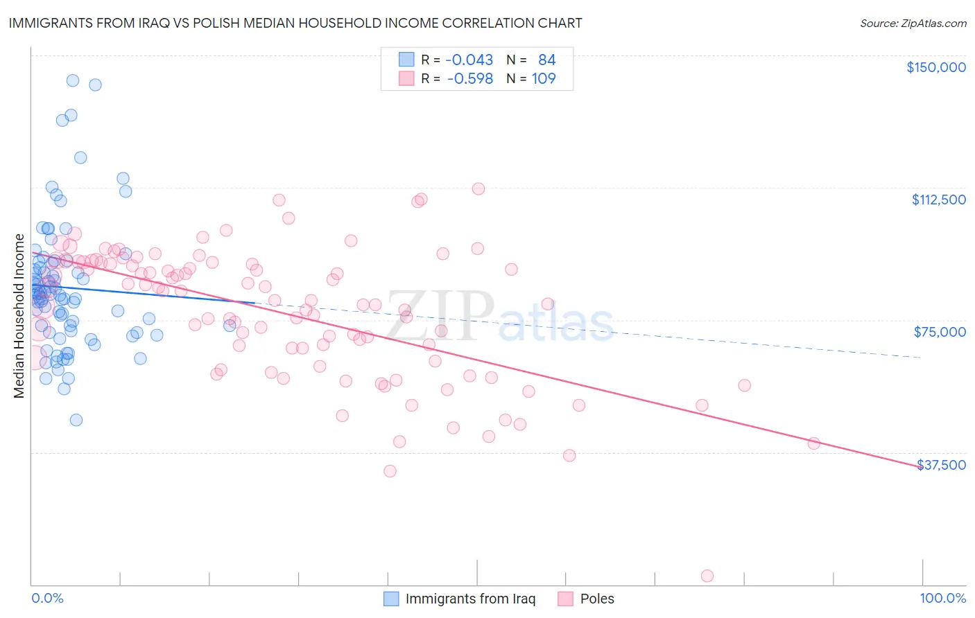 Immigrants from Iraq vs Polish Median Household Income