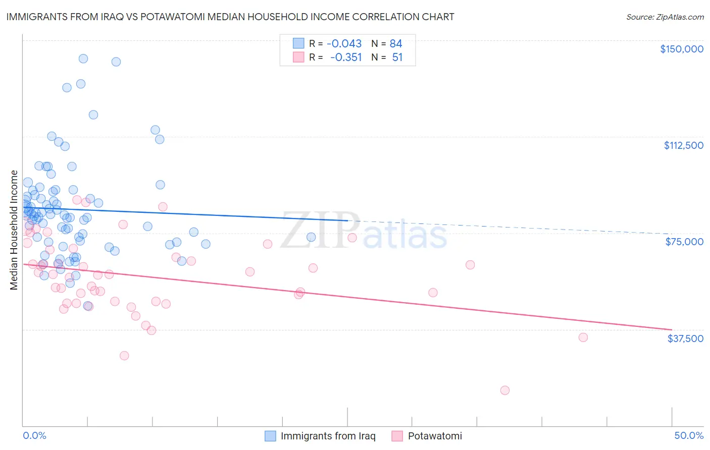 Immigrants from Iraq vs Potawatomi Median Household Income