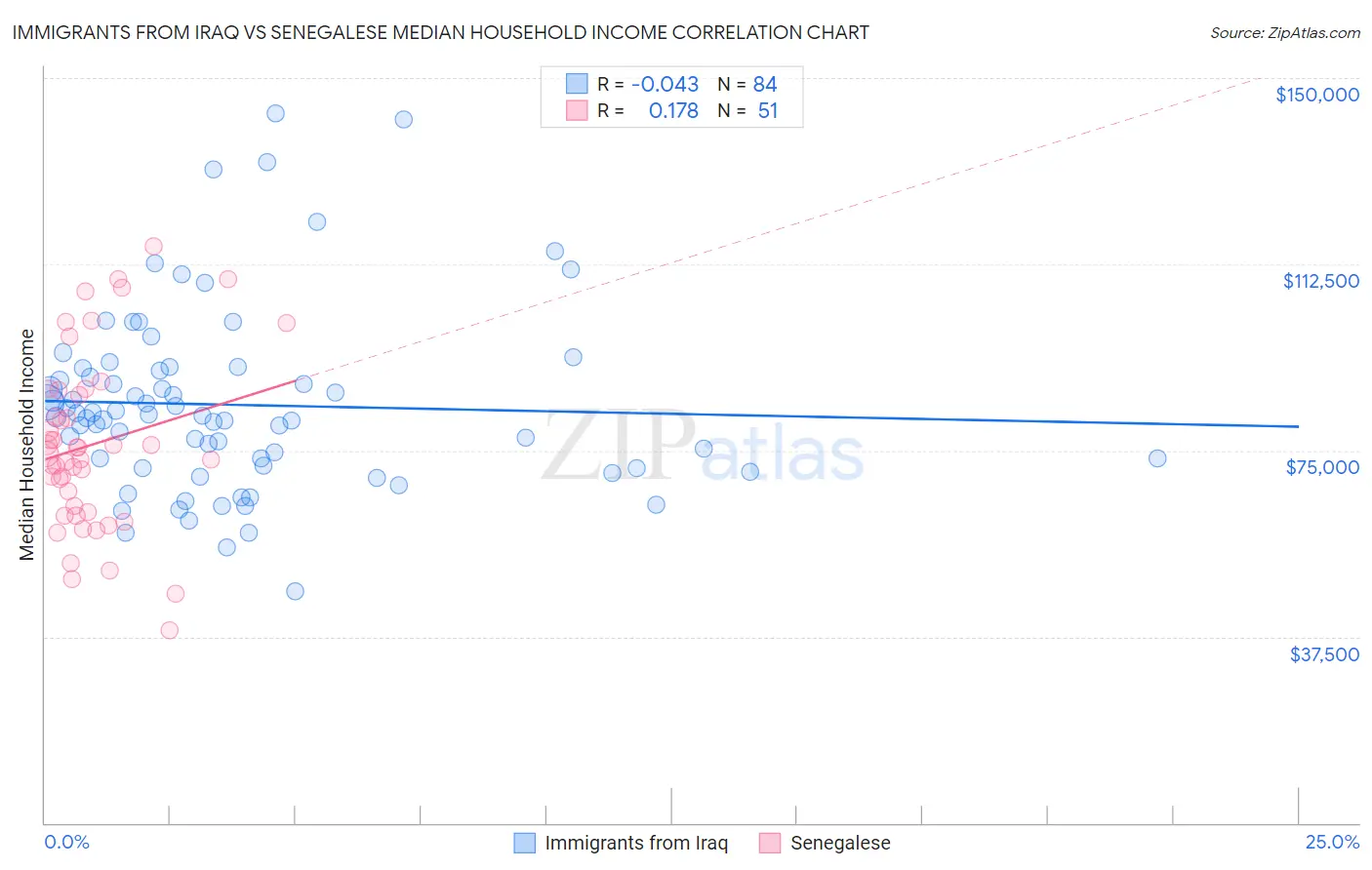Immigrants from Iraq vs Senegalese Median Household Income
