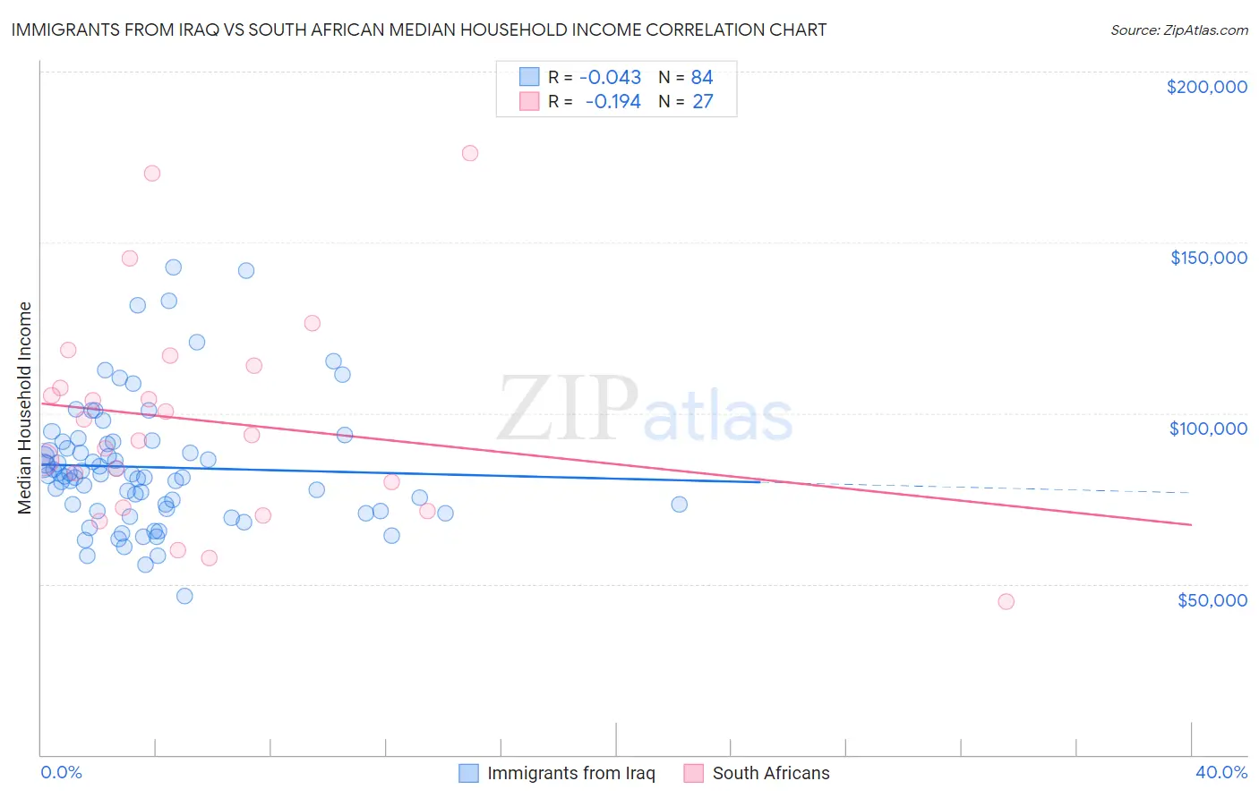 Immigrants from Iraq vs South African Median Household Income