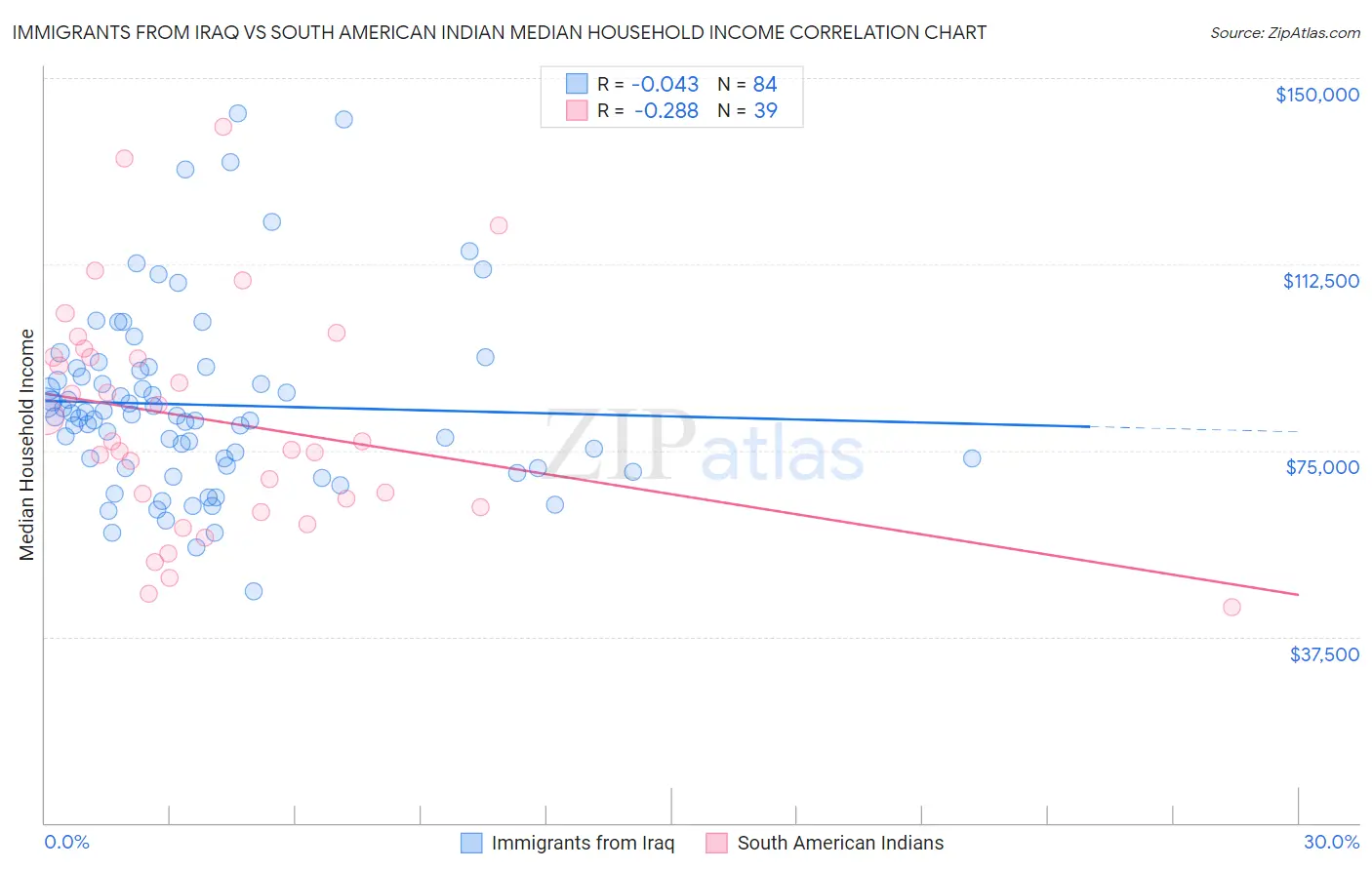 Immigrants from Iraq vs South American Indian Median Household Income