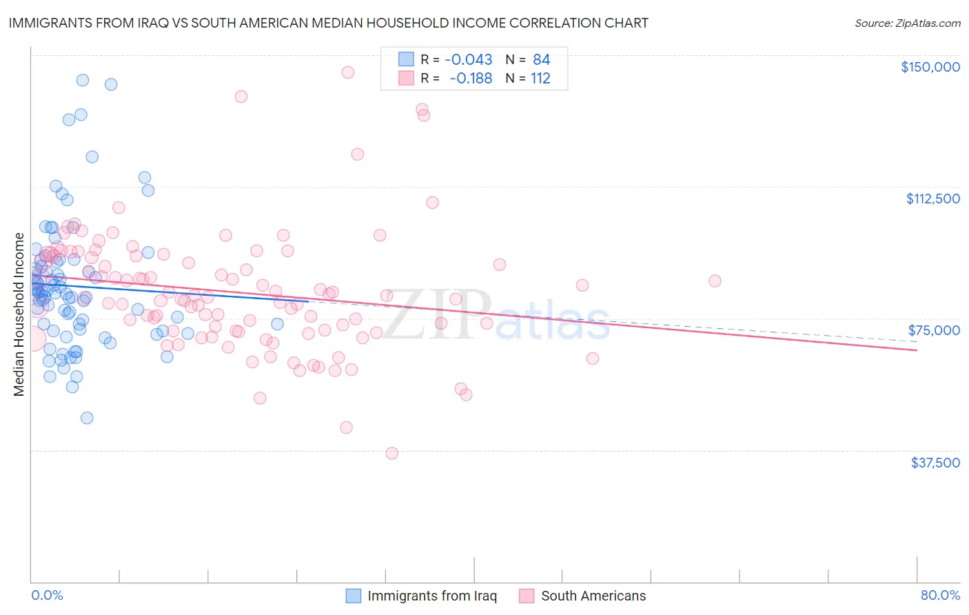 Immigrants from Iraq vs South American Median Household Income
