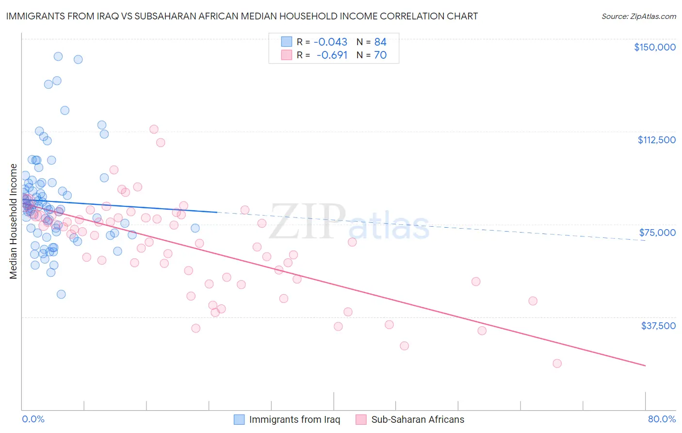 Immigrants from Iraq vs Subsaharan African Median Household Income