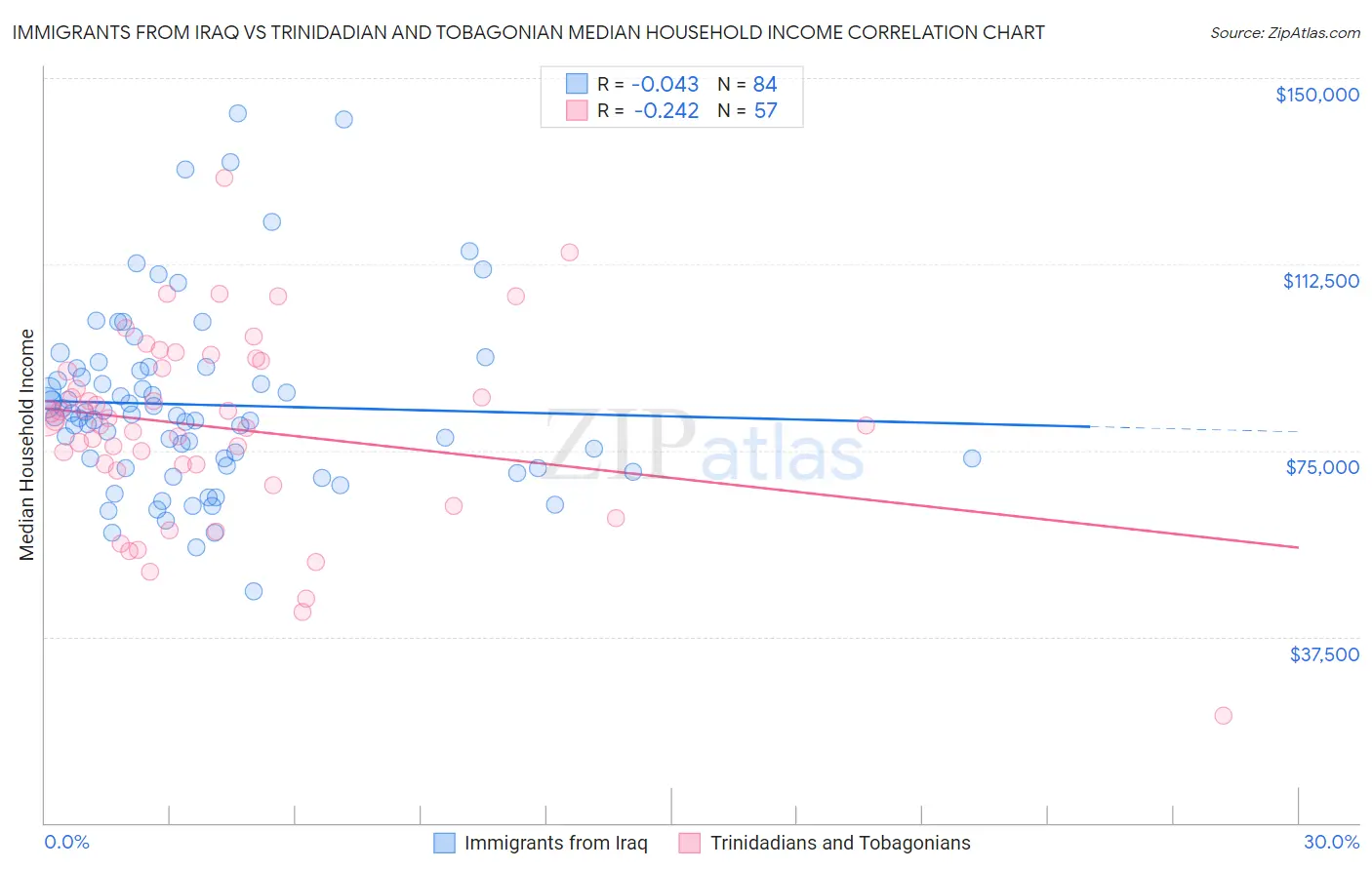 Immigrants from Iraq vs Trinidadian and Tobagonian Median Household Income