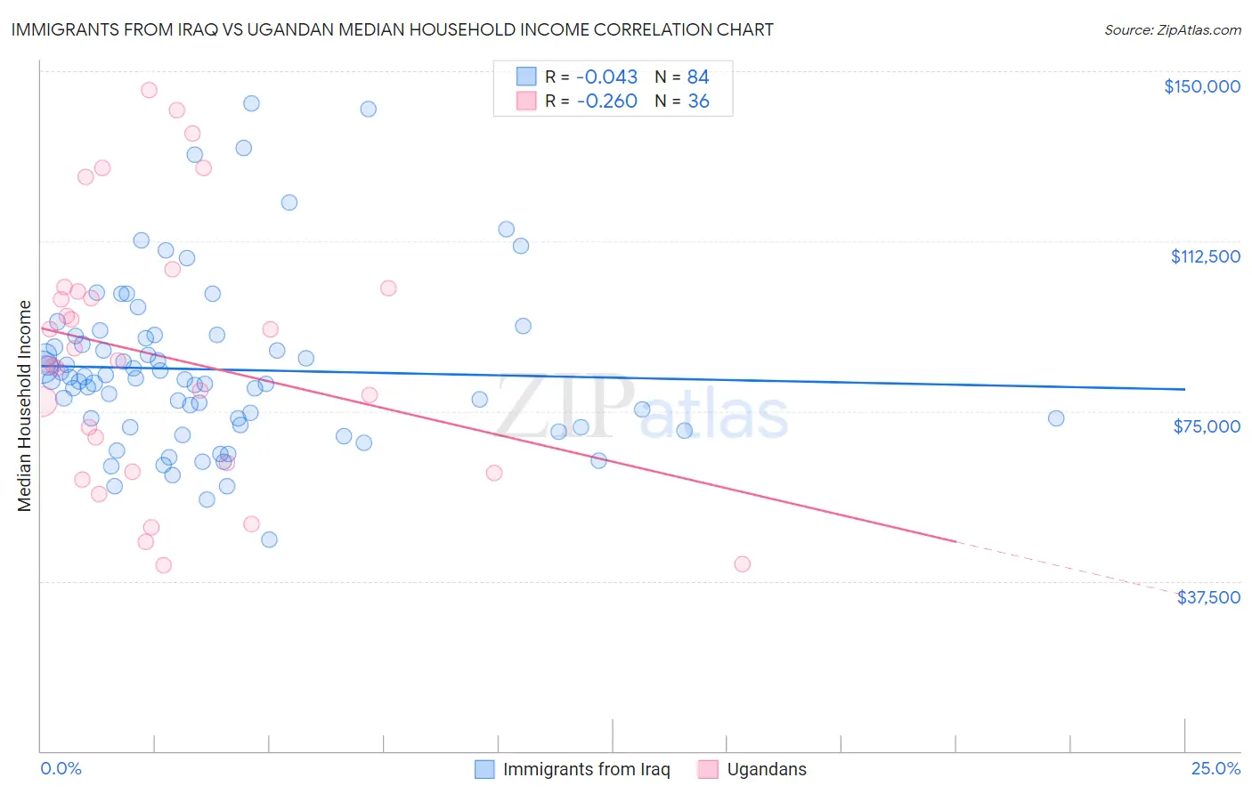 Immigrants from Iraq vs Ugandan Median Household Income