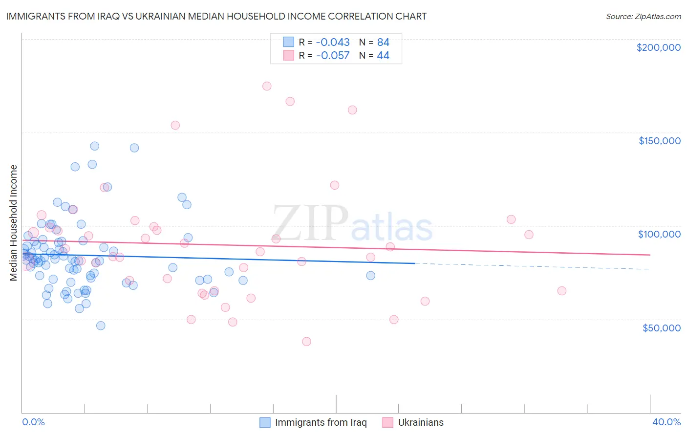 Immigrants from Iraq vs Ukrainian Median Household Income