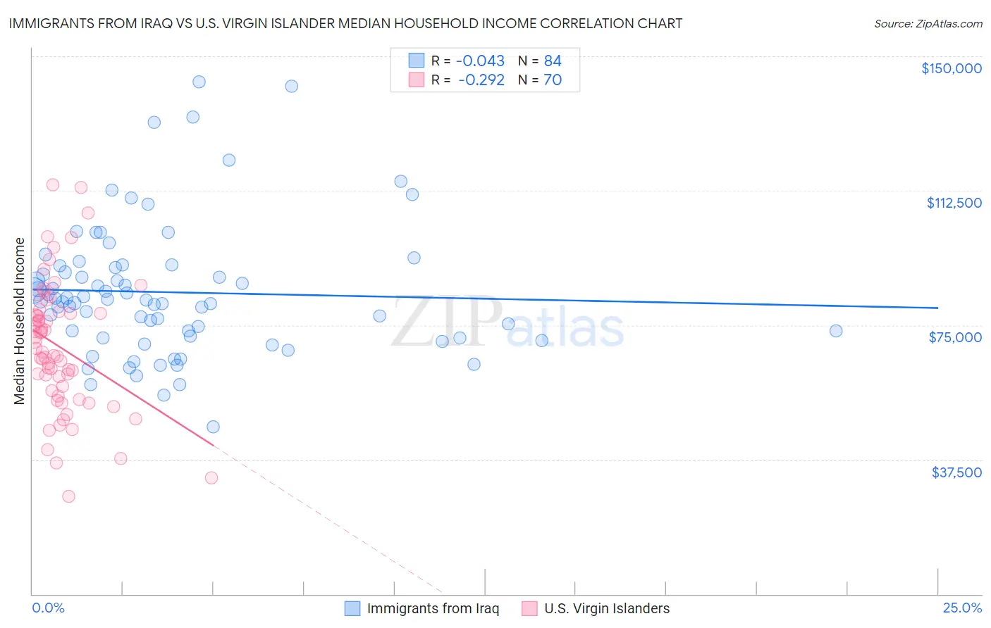 Immigrants from Iraq vs U.S. Virgin Islander Median Household Income