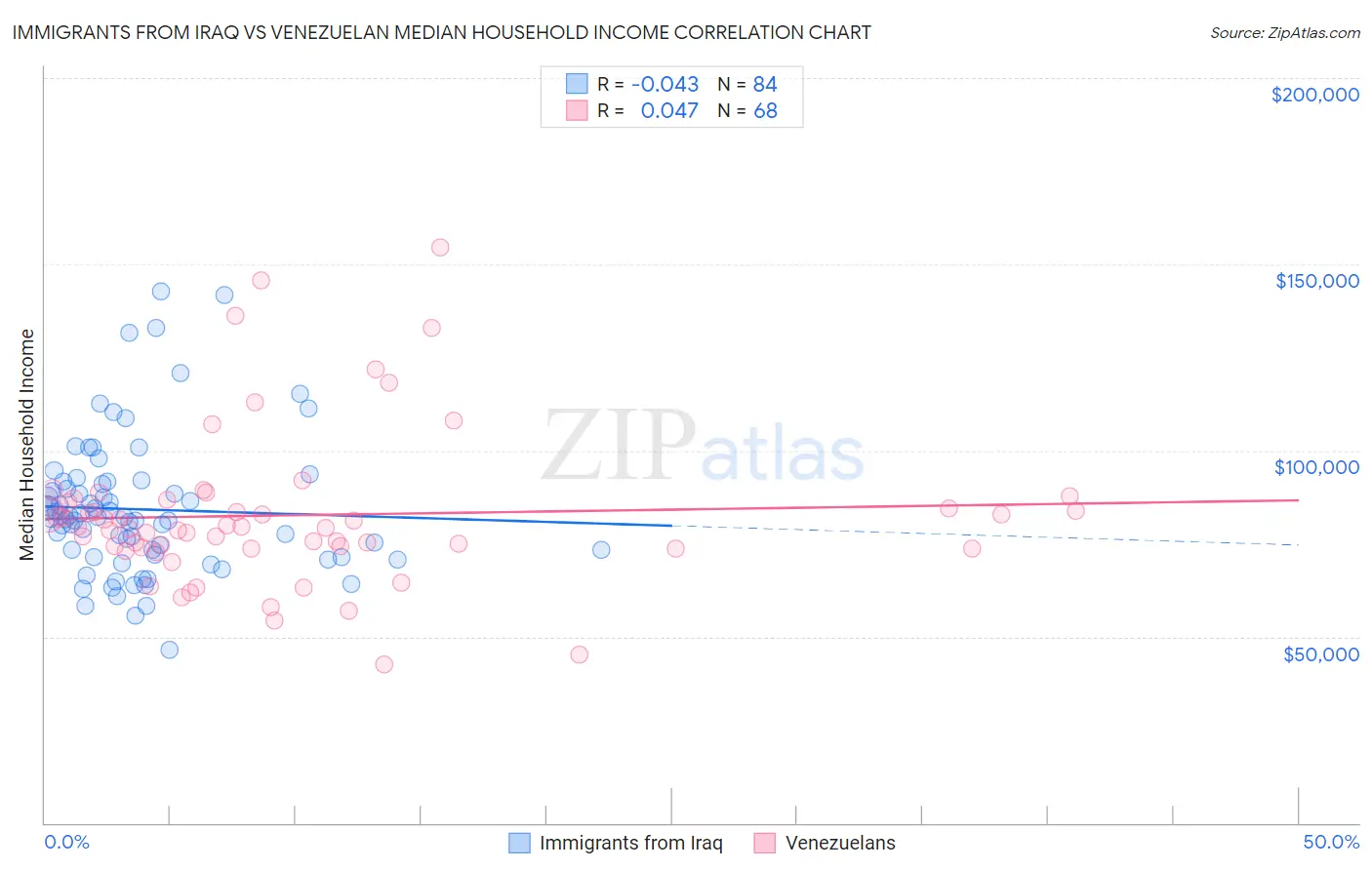 Immigrants from Iraq vs Venezuelan Median Household Income
