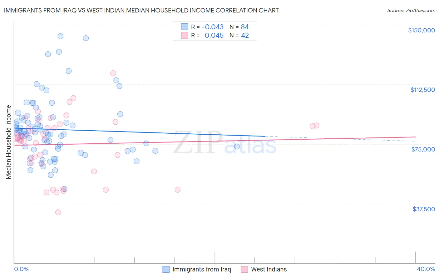 Immigrants from Iraq vs West Indian Median Household Income