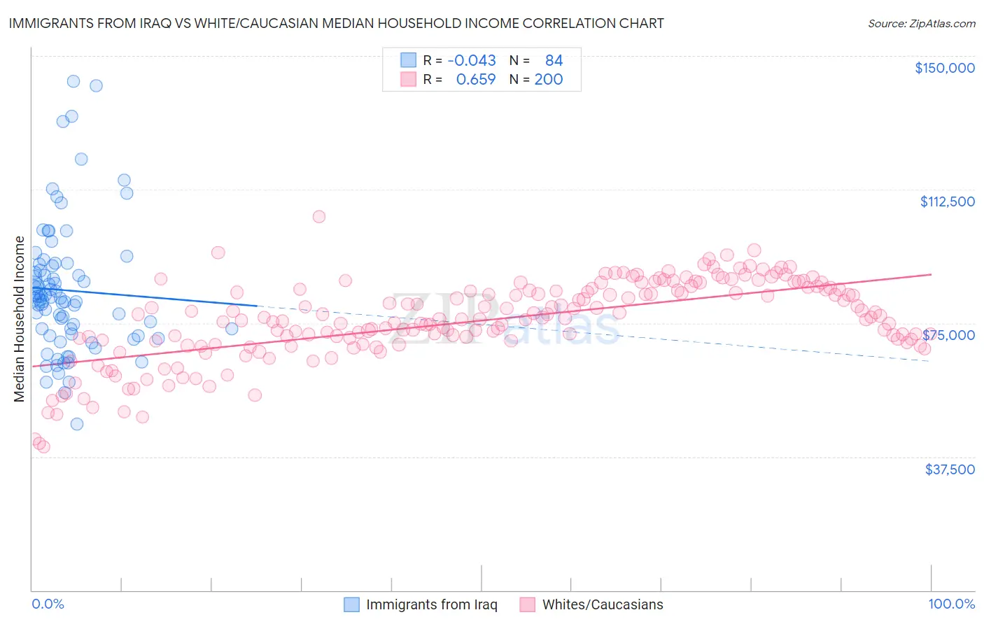 Immigrants from Iraq vs White/Caucasian Median Household Income