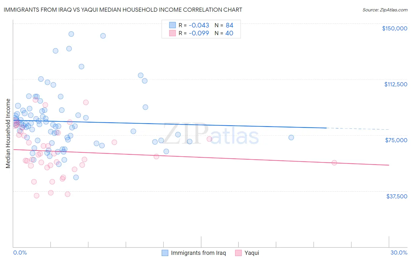 Immigrants from Iraq vs Yaqui Median Household Income
