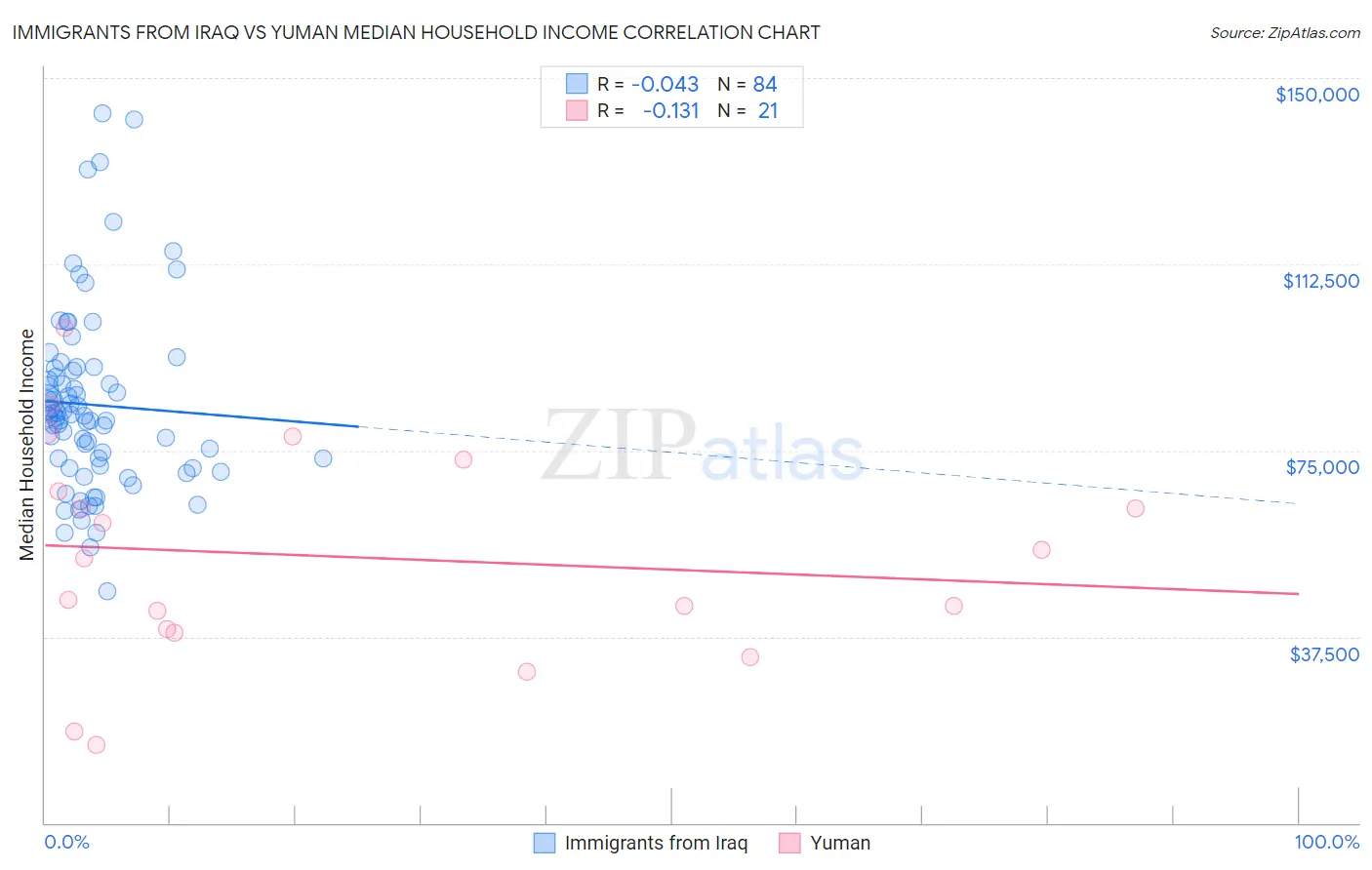 Immigrants from Iraq vs Yuman Median Household Income