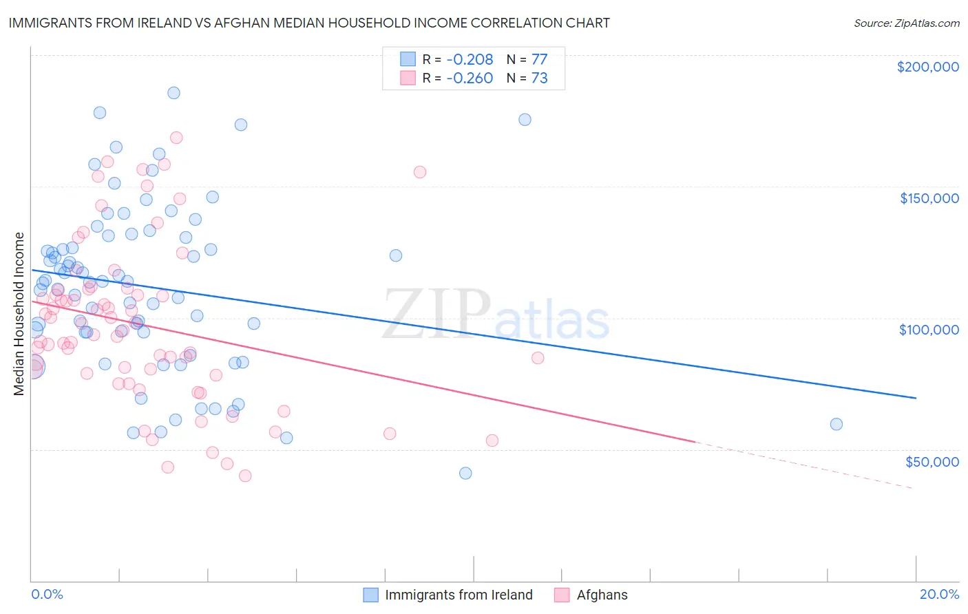 Immigrants from Ireland vs Afghan Median Household Income