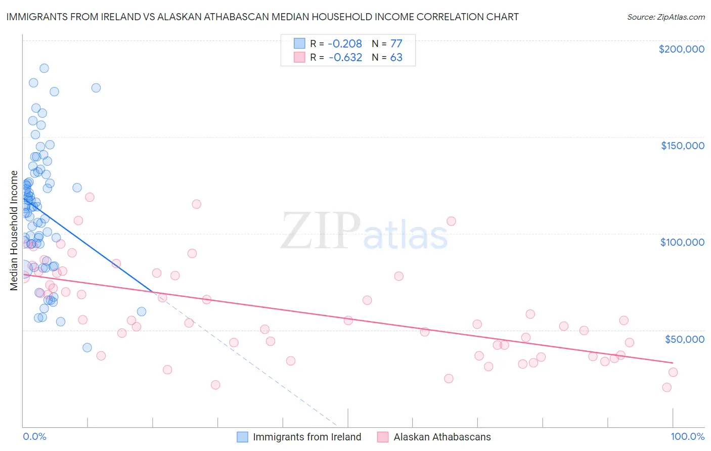 Immigrants from Ireland vs Alaskan Athabascan Median Household Income