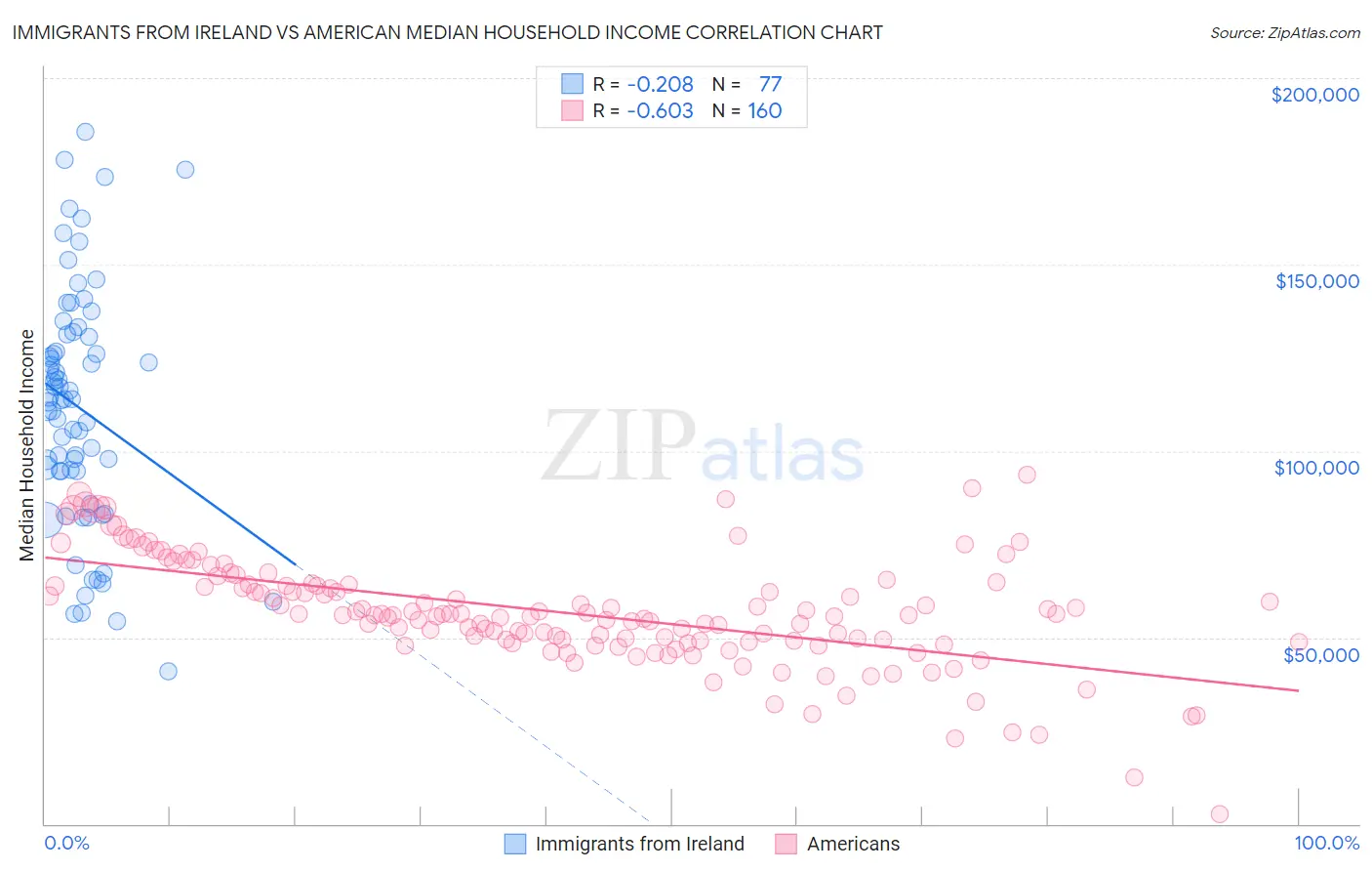 Immigrants from Ireland vs American Median Household Income