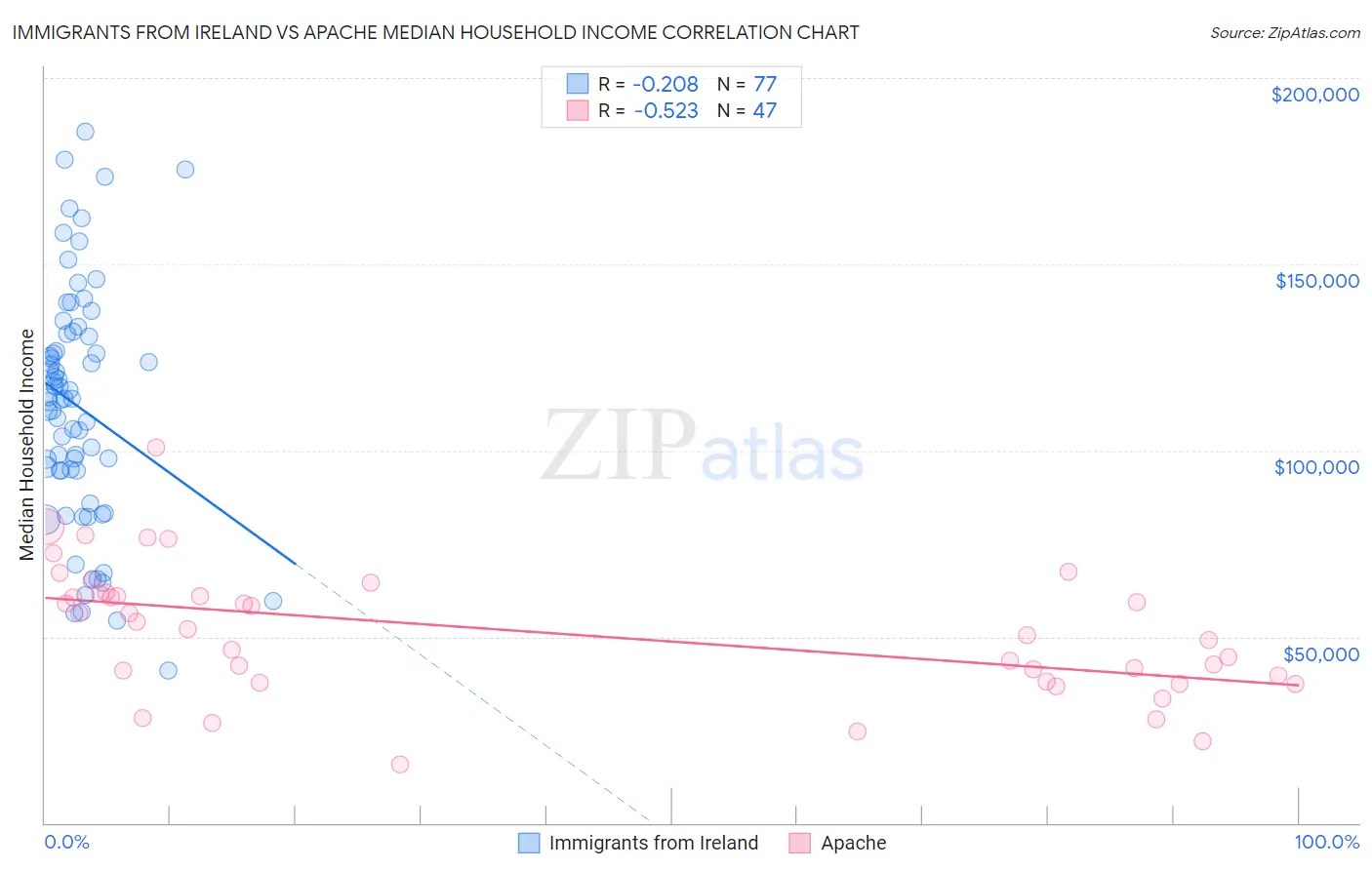 Immigrants from Ireland vs Apache Median Household Income