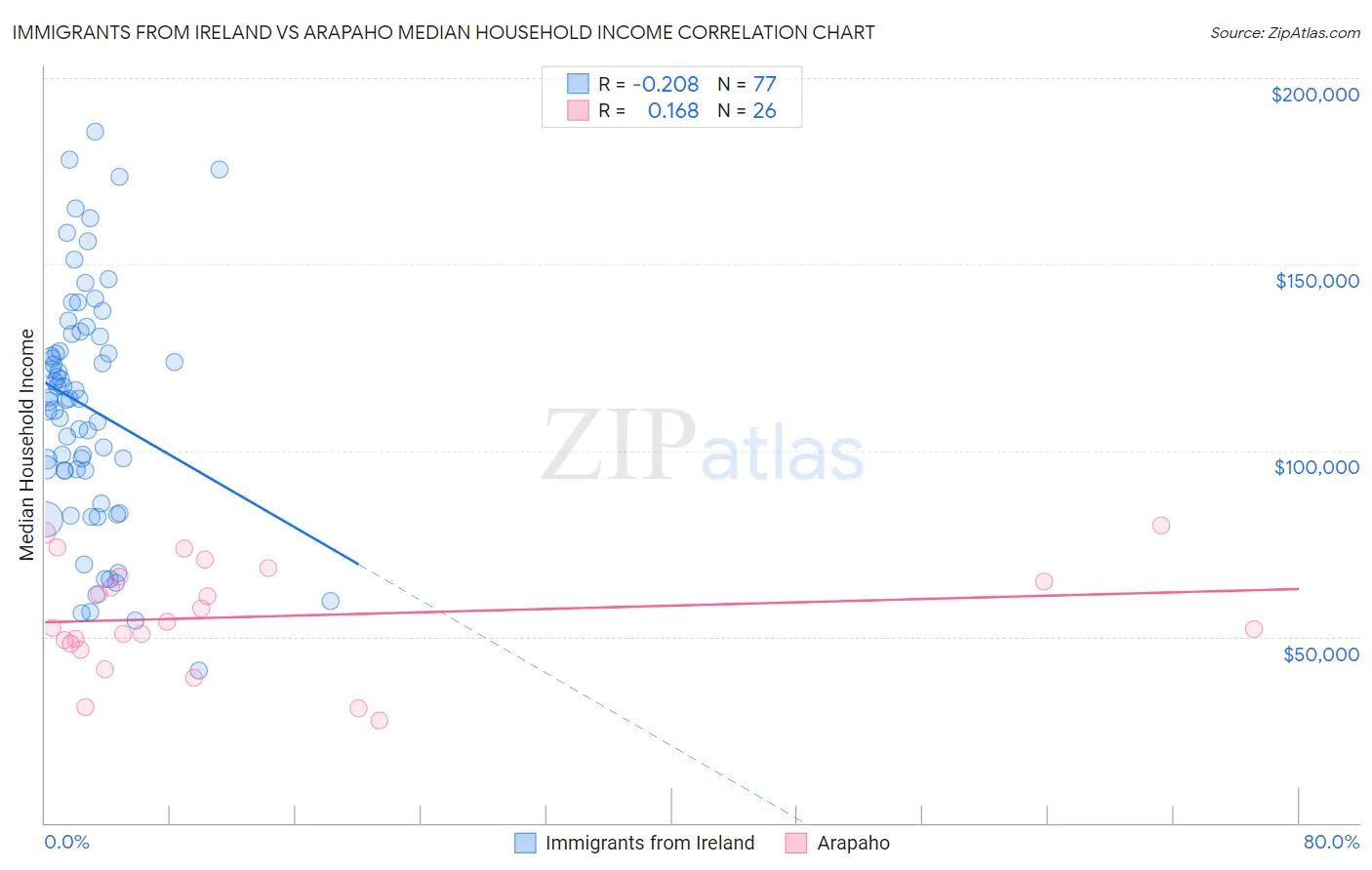 Immigrants from Ireland vs Arapaho Median Household Income