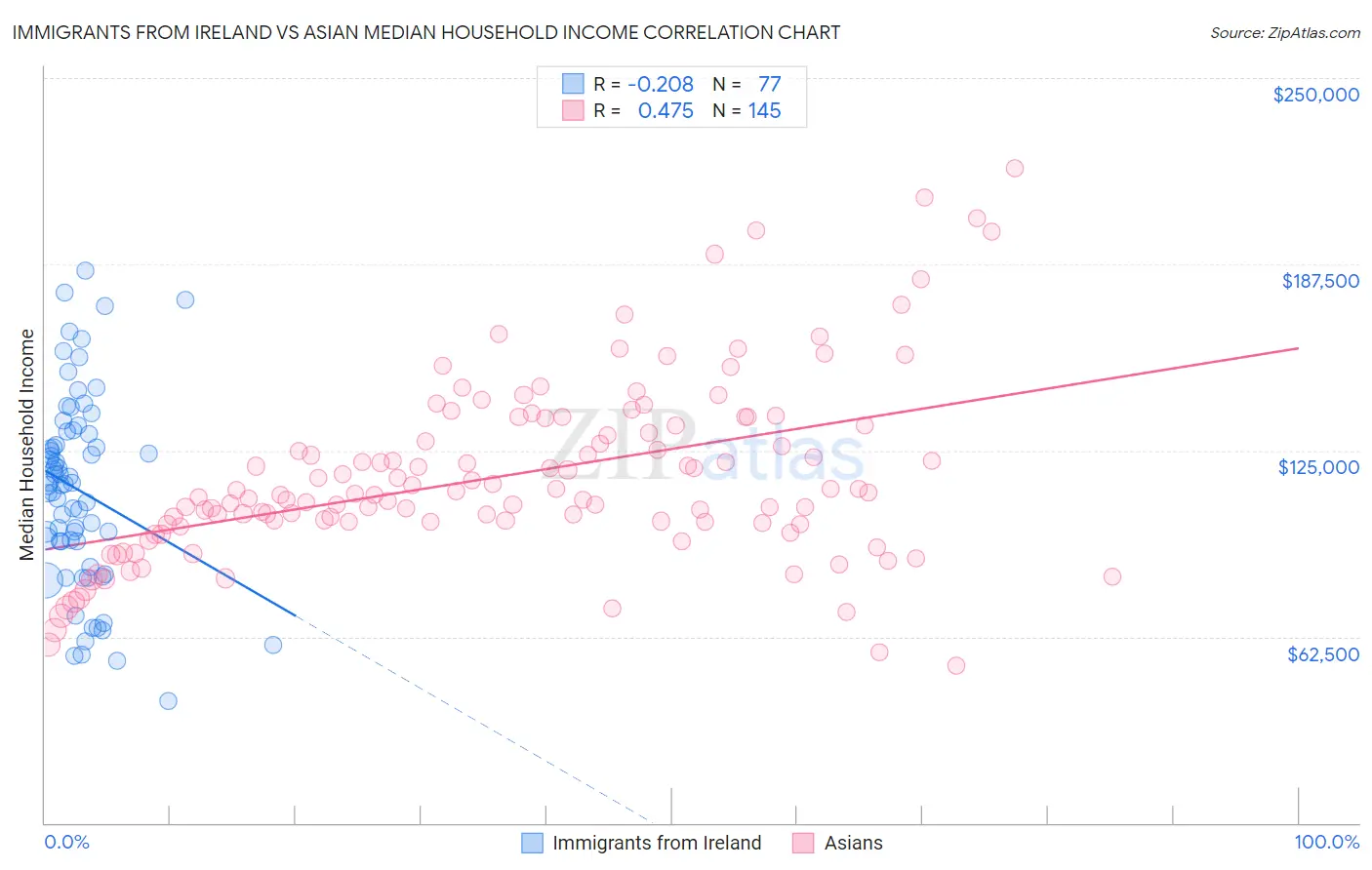 Immigrants from Ireland vs Asian Median Household Income