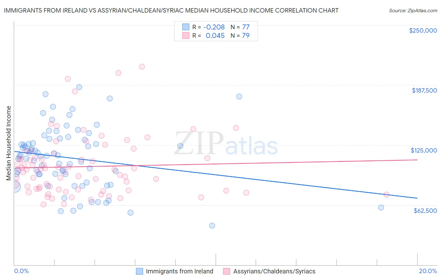Immigrants from Ireland vs Assyrian/Chaldean/Syriac Median Household Income