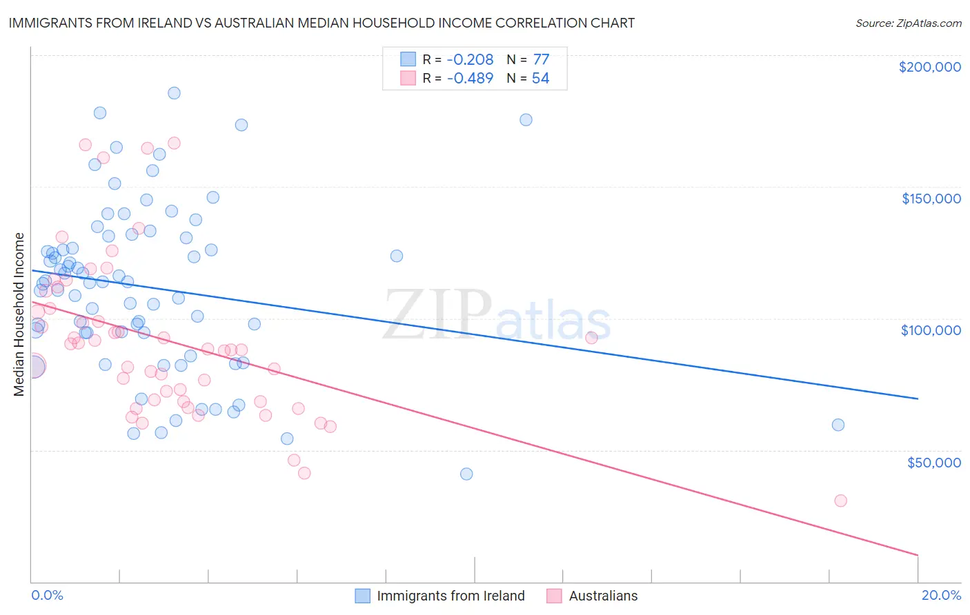 Immigrants from Ireland vs Australian Median Household Income