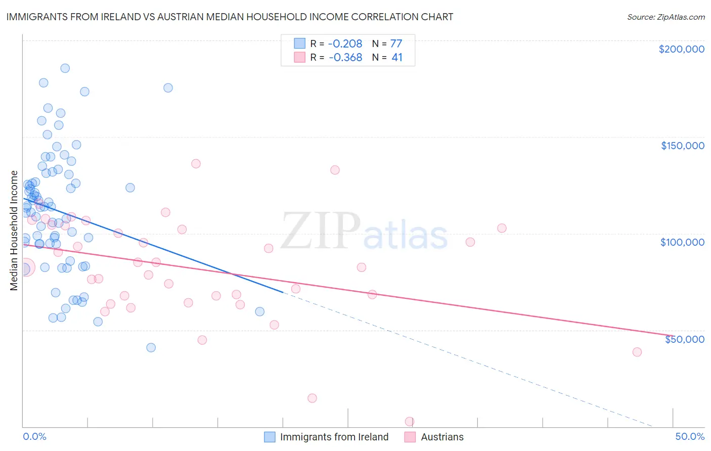 Immigrants from Ireland vs Austrian Median Household Income